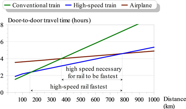 Convential train is the fastest until 150 km, then high-speed train is the fastest up until 800 km. After that, plane is the fastest.